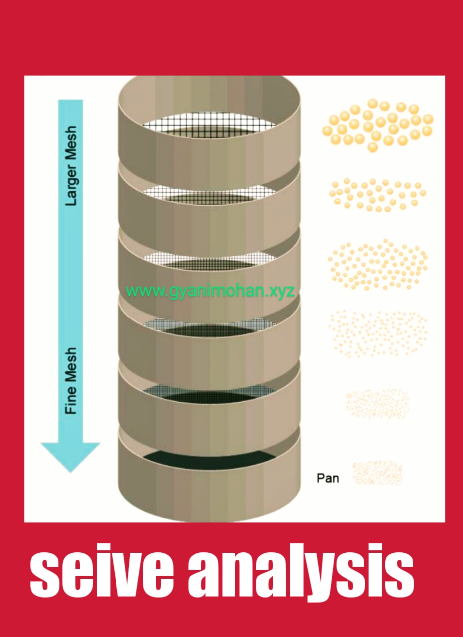 PROCEDURE OF SIEVE ANALYSIS
