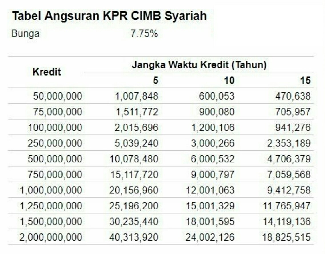 Tabel Angsuran KPR CIMB Niaga Syariah Terbaru 2020