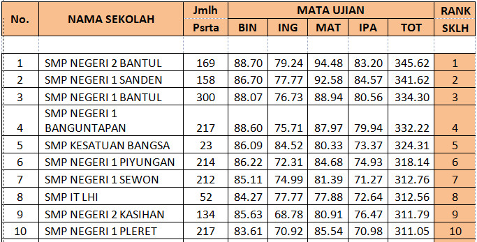 Ranking Peringkat Sekolah Kabupaten Bantul Berdasarkan Nilai Unbk 2018 Giri Widodo