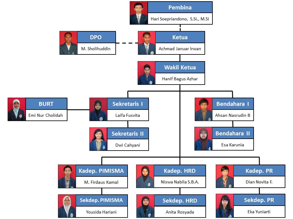 Struktur Organisasi ~ UKM Penalaran UA