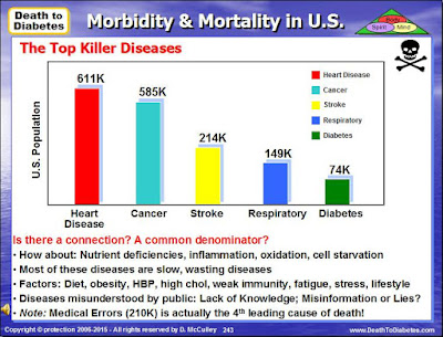 Top Killer Diseases in U.S. Bar Chart