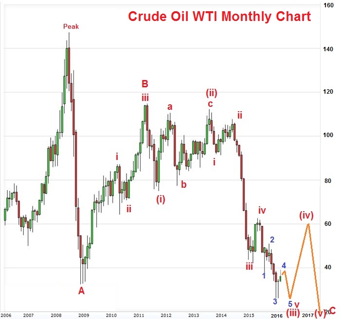 Crude Oil Price Monthly Chart