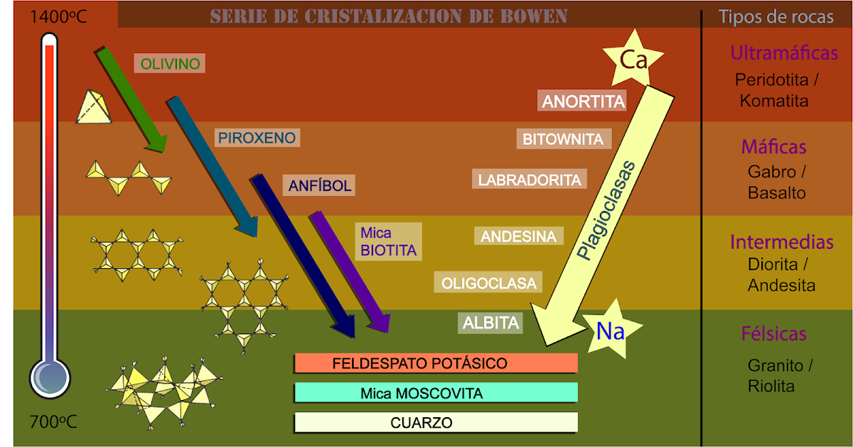 de lava ¡¡Paso, que ardooo!! Las rocas ÍGNEAS y sus movidas
