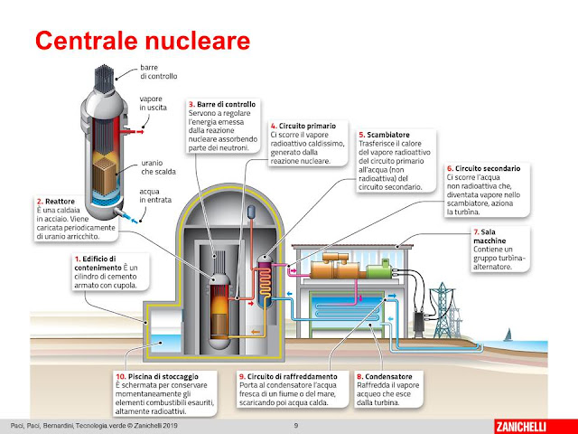 Quanta Energia Produce Una Centrale Nucleare Classi III - Centrale nucleare