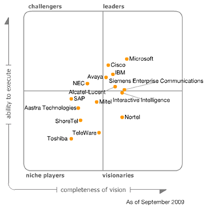 Mohannad SharePoint Blog SharePoint 2010 Gartner Magic Quadrants