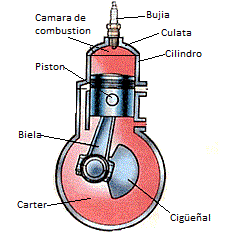 Motores de 2 Tiempos: Constitucion del motor.