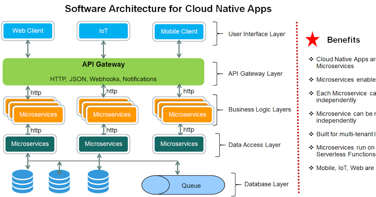 What Is Architecture In Software Engineering