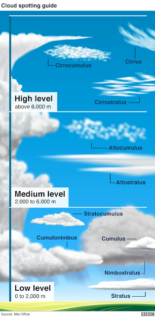 tipos de nubes altitud mosingenieros