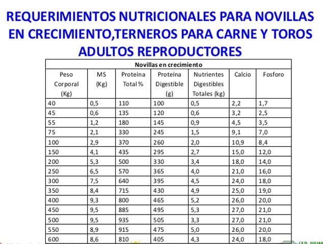 Tablas De Requerimientos Nutricionales Nrc Bovinos luisacaracteristas.blogspot.com