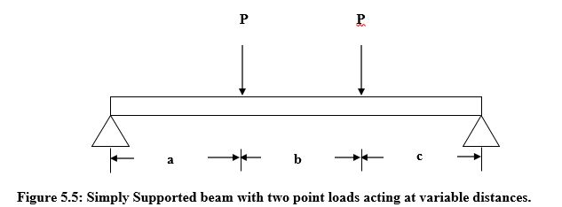 Simply Supported Beam | Engineering Mechanics Experiment#5