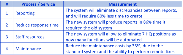 Business Measure