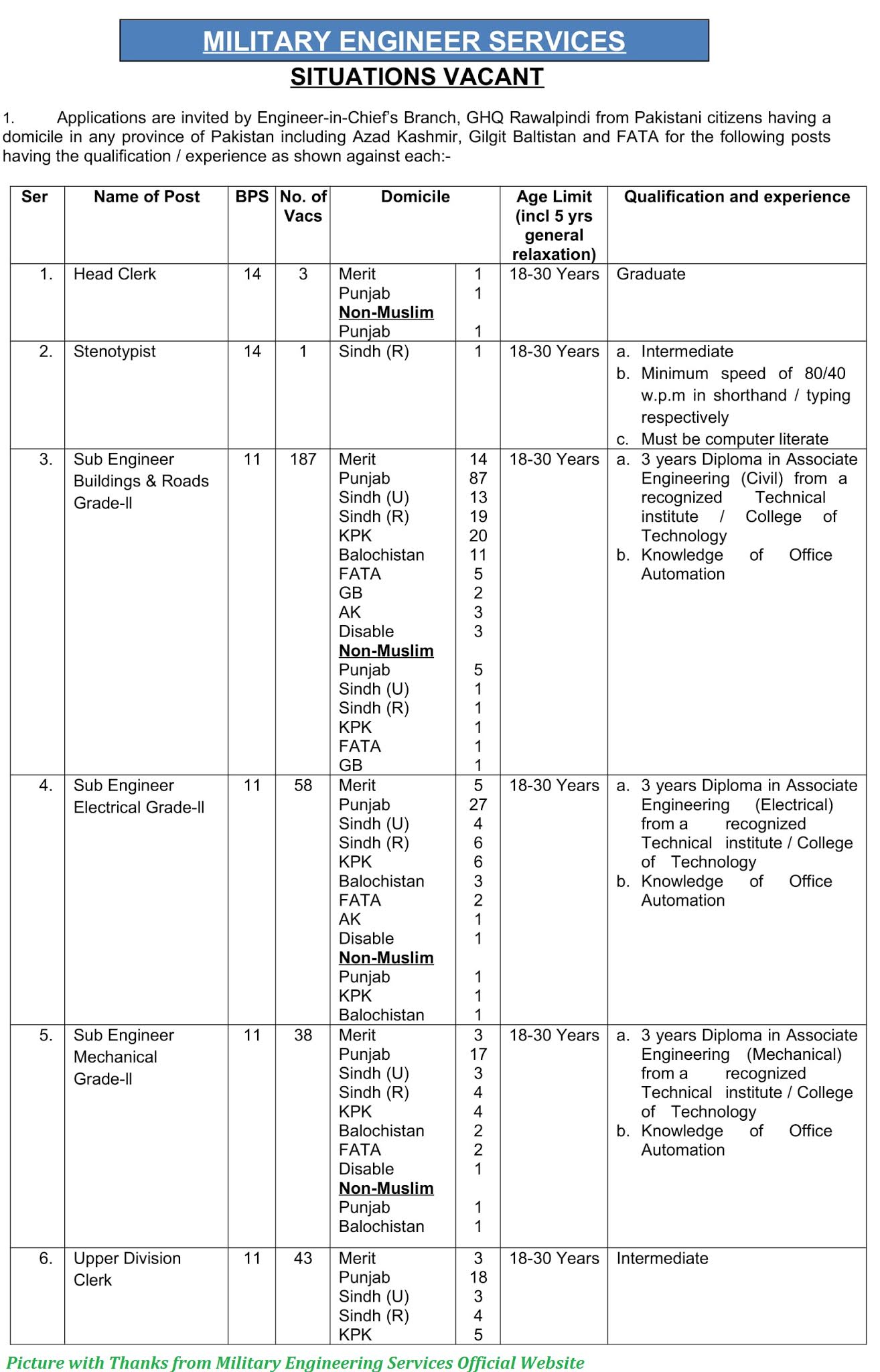 military engineering services jobs 2020 latest jobs in military engineering services www mes gov pk latest jobs in pakistan 2020 ppsc jobs 2020 fpsc jobs 2020 nts jobs 2020 and all other jobs military engineering services jobs 2020