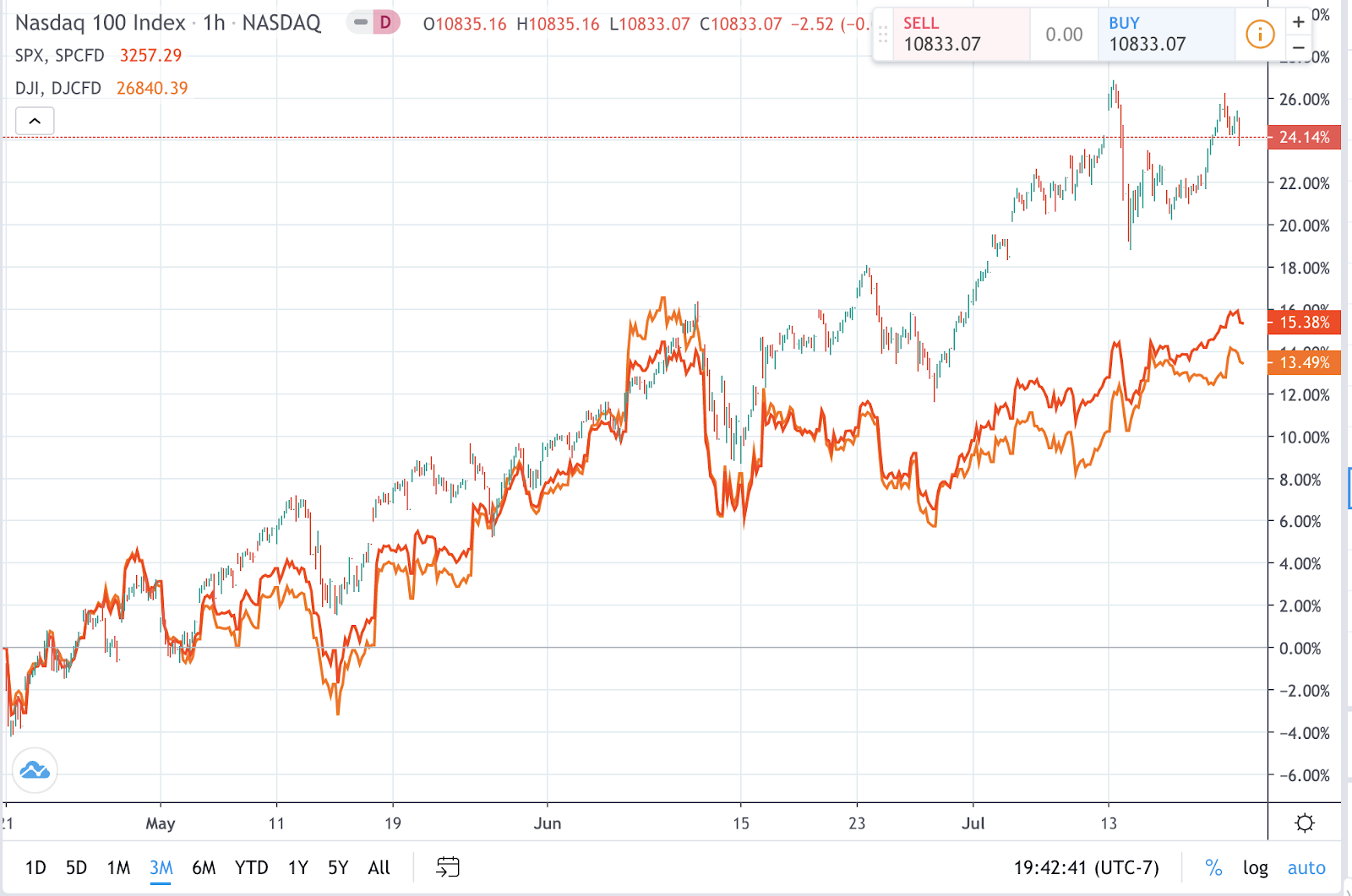 Индекс sp500 рбк. Sp500. S p 500 лого. Рыночный цикл в трейдинге. Индекс sp500.