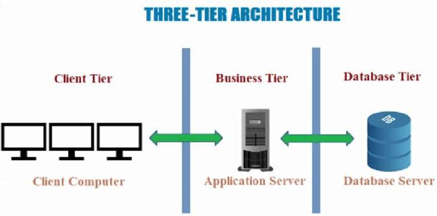 One Tier Architecture Diagram