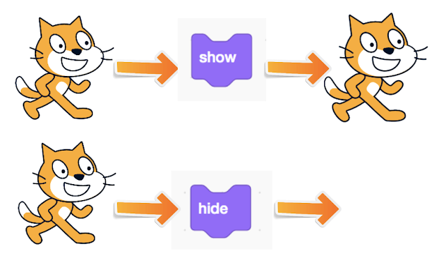 Effects of show/hide blocks on sprite 