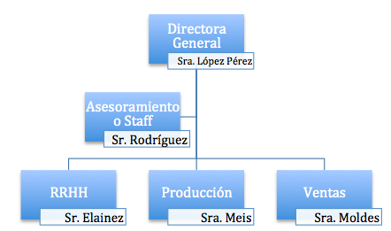 D'economía Blog: Estructuras básicas de organización: lineal, funcional, en  línea y staff, por comité