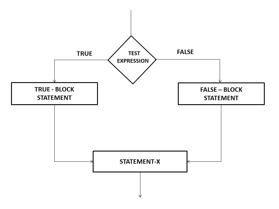 DECISION MAKING AND BRANCHING IN C