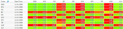 2008 250 day correlation between ETFs: EEM, EFA, FXI, IEF, IYR, SHY, SPY, TIP, UUP, and XLV