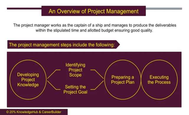 The ultimate purpose of project management is streamlining every process involved in a project to appropriately utilize the resources and skills ...