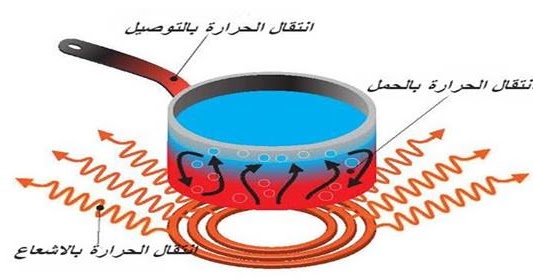 انتقال الطاقة الحرارية من الجسم الساخن إلى الجسم الأبرد