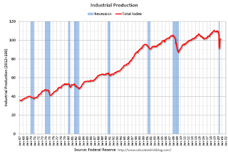 Industrial Production