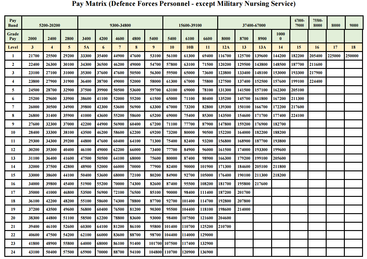  7th CPC Defence Pay Matrix Table