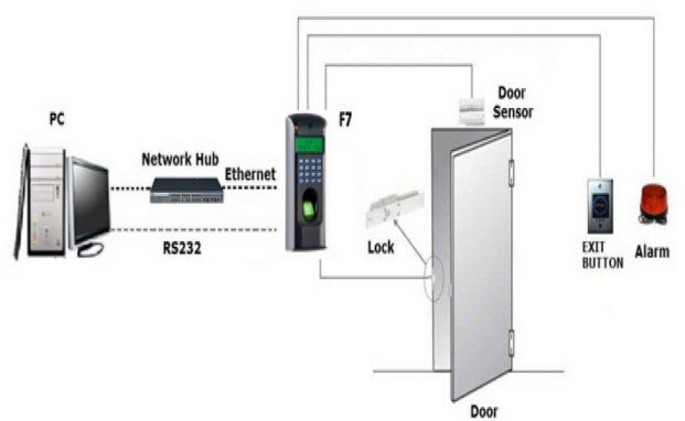 Access Control System (ACS) ~ B SQUARE TELECOM NETWORKING SOLUTION