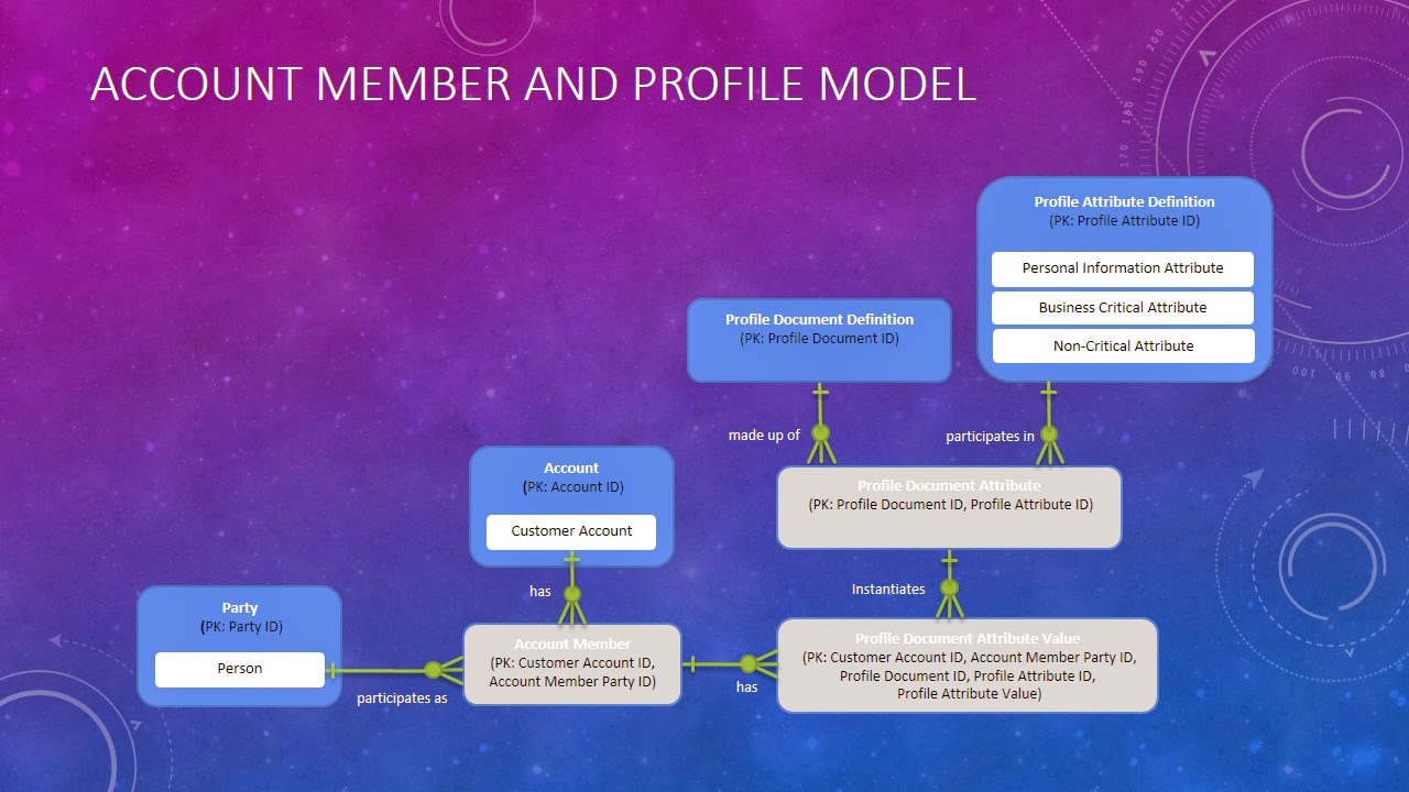 Data Glass Baseline Conceptual Models Account Member & Profile Model