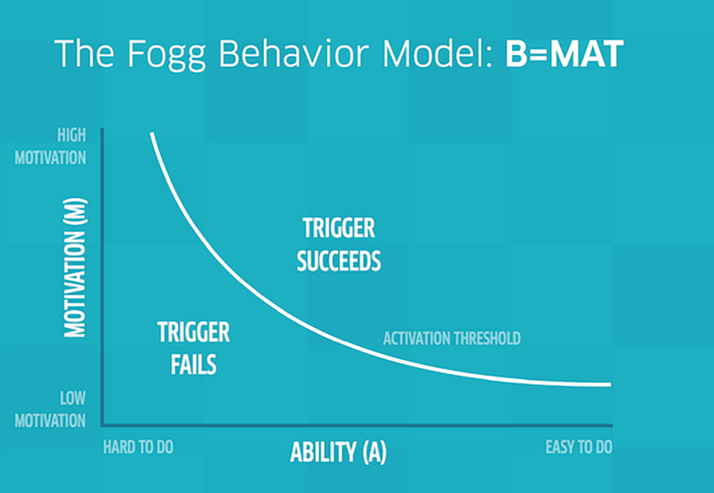 Модель Фогга. Модель поведения Фогга. Bj Fogg. Fogg behaviour model включает. Model behaviour