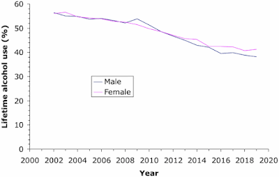 Lifetime alcohol use by young people in the USA