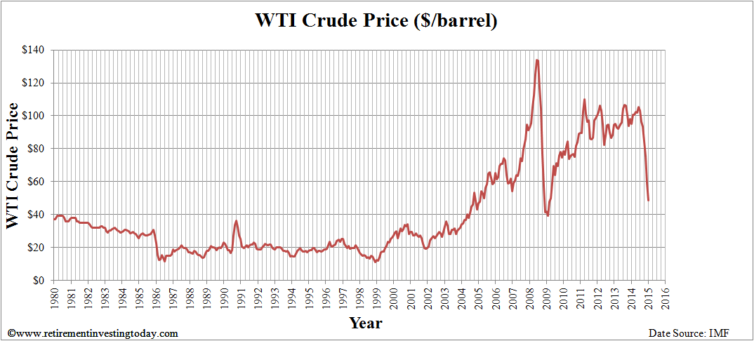 West Texas Intermediate Crude Price ($/barrel)