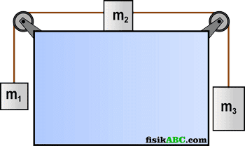 Contoh Soal Dan Pembahasan Sistem Katrol Materi Dinamika Translasi 12 Fisikabc