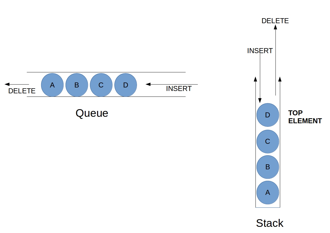 Data Structure: Overview