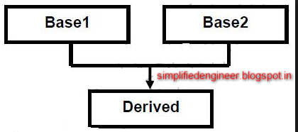 Multiple Inheritance Implementation in C++ [Program] | simplifiedengineer image.