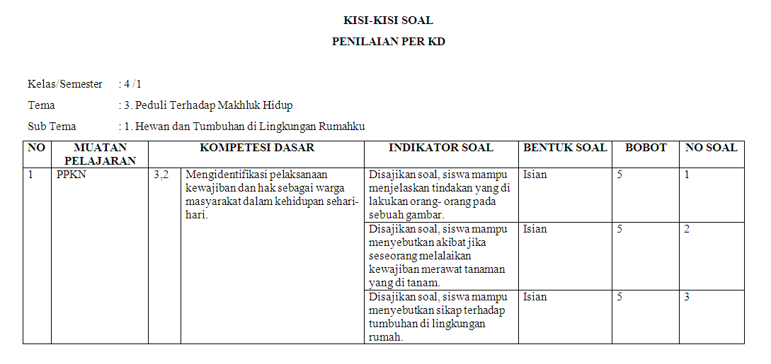 Kisi-kisi PH Kelas 4 SD/MI: Tema 3