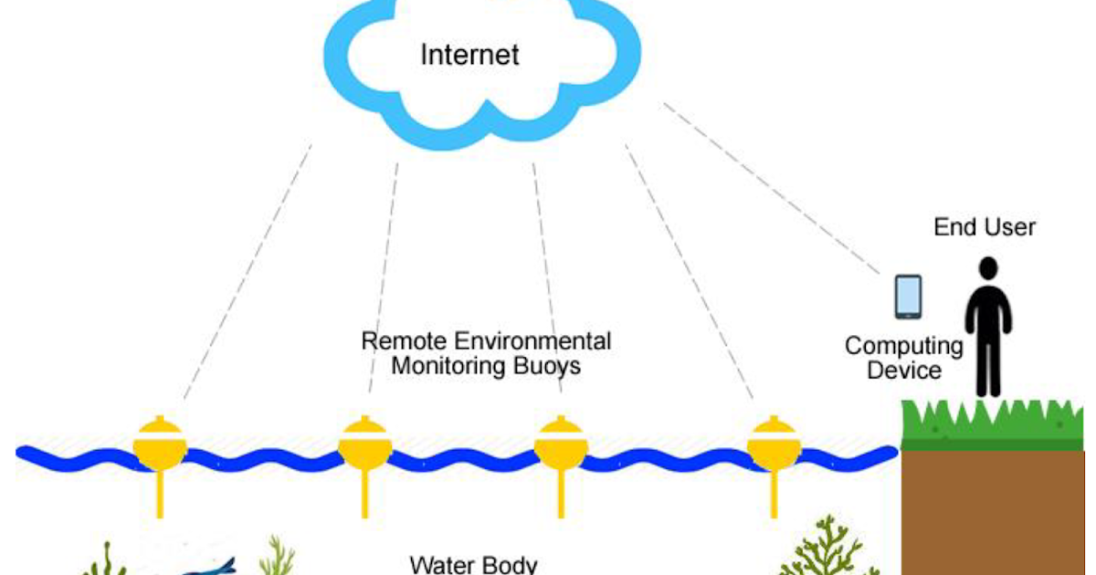 Global Environmental Monitoring Market Key Business Strategies by