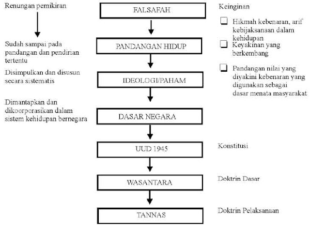 Gambar Diagram Hubungan Hierarkis, Falsafah, Pandangan Hidup, Ideologi, Dasar Negara, UUD 1945, Wasantara & Tannas