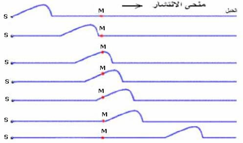 الموجات الميكانيكية المتوالية