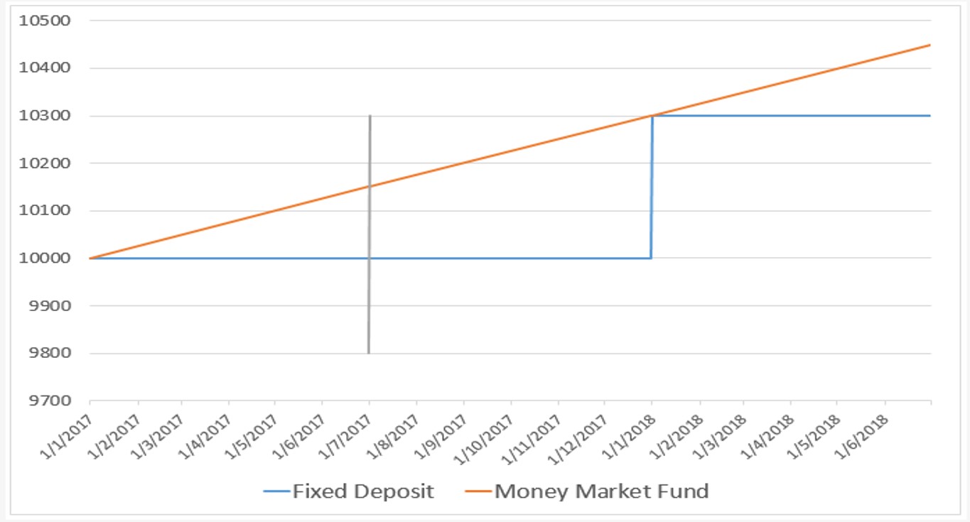 High Level Rules 23) Money Market Fund vs Fixed Deposit
