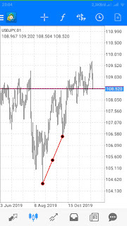 Cara Menambahkan Tools Trendline MetaTrader Cara Menambahkan Tools Trendline MetaTrader