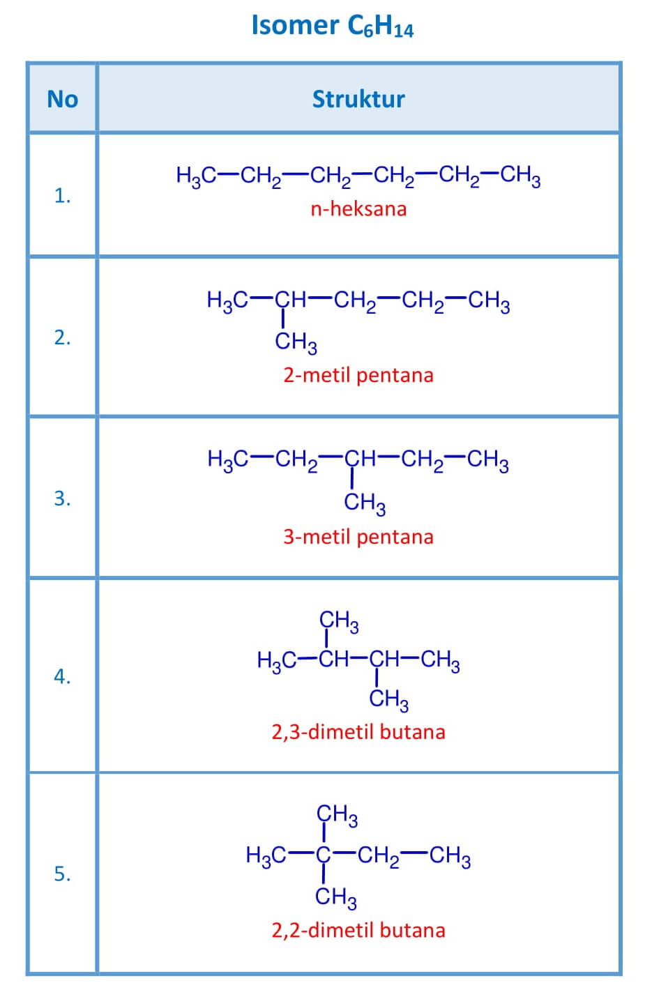 Isomer Alkana, Alkena, Alkuna : Pengertian, Jenis, Jumlah dan Namanya