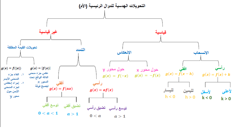 مدونة ندى الزيد خرائط ذهنية الفصل الأول