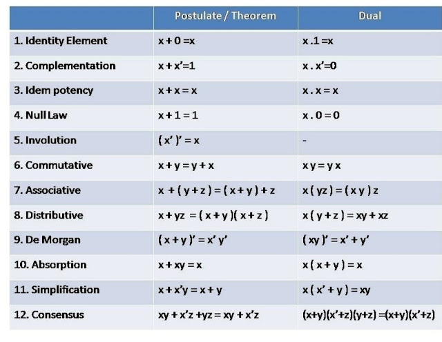 Basic Identities of Boolean Algebra