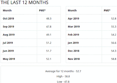 ISM Manufacturing Index - 12 Month History - October 2019 Update