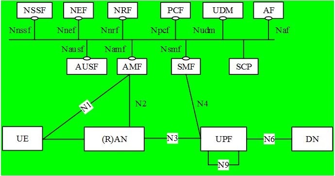 5G RAN Architecture 3GPP | LTEProtocol.com: Your Gateway to Wireless ...