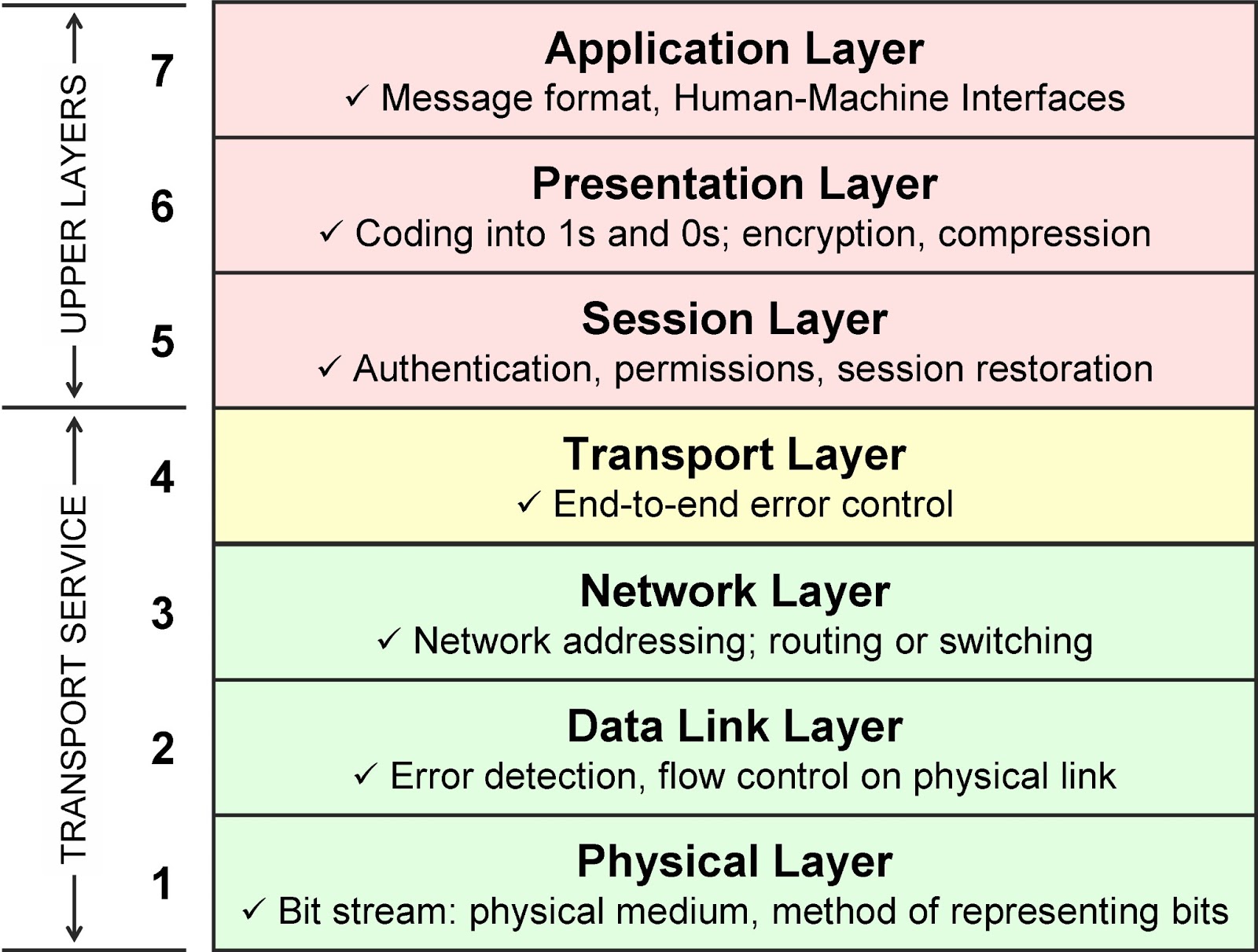 Cisco CCENT CCNA Networking Concepts The OSI Network Model What You 