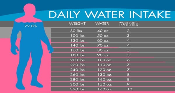 Here Is The Ideal Amount Of Water To Drink Per Day Depending On Your Height And Weight