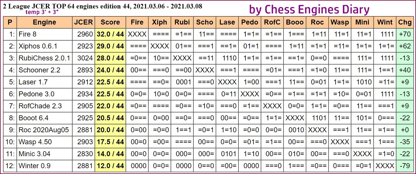 Chess engine on Android: Scorpio 3.0.12-dev-210321