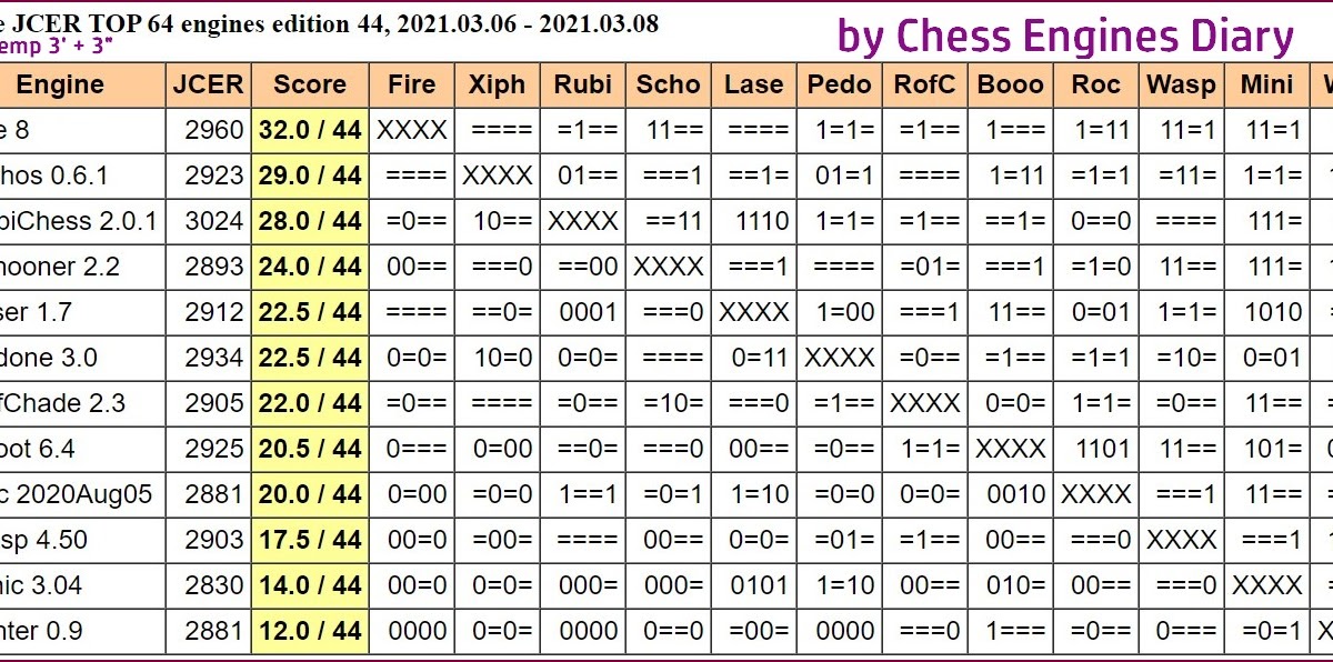 Chess engine on Android: Scorpio 3.0.12-dev-210321