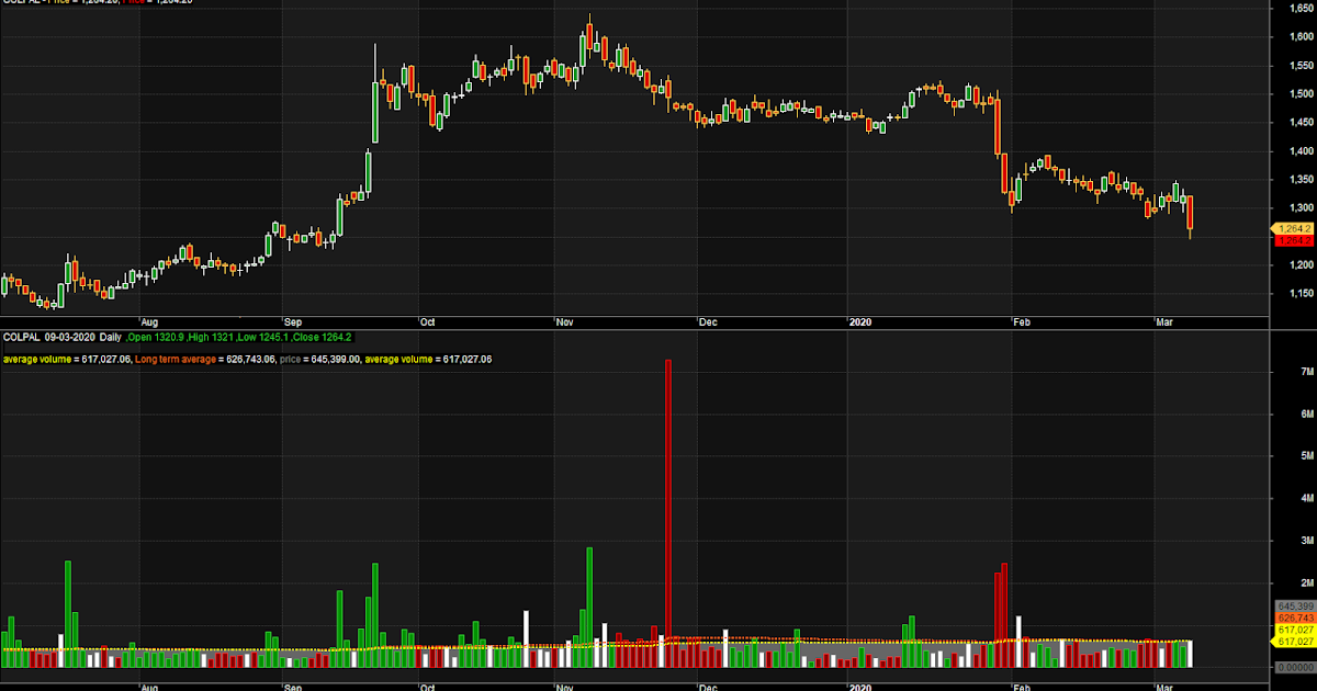 Average Volume Histogram Latest collection of Amibroker